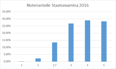 Diagramm Ergebnisse Stex 2016